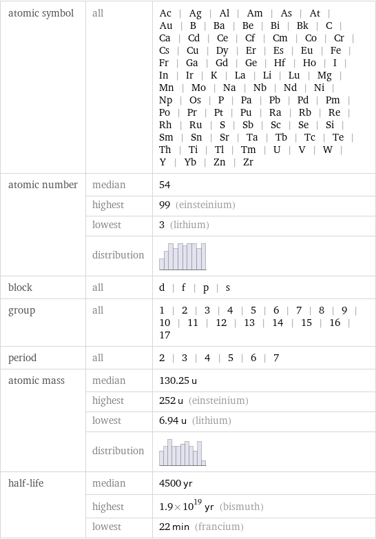 atomic symbol | all | Ac | Ag | Al | Am | As | At | Au | B | Ba | Be | Bi | Bk | C | Ca | Cd | Ce | Cf | Cm | Co | Cr | Cs | Cu | Dy | Er | Es | Eu | Fe | Fr | Ga | Gd | Ge | Hf | Ho | I | In | Ir | K | La | Li | Lu | Mg | Mn | Mo | Na | Nb | Nd | Ni | Np | Os | P | Pa | Pb | Pd | Pm | Po | Pr | Pt | Pu | Ra | Rb | Re | Rh | Ru | S | Sb | Sc | Se | Si | Sm | Sn | Sr | Ta | Tb | Tc | Te | Th | Ti | Tl | Tm | U | V | W | Y | Yb | Zn | Zr atomic number | median | 54  | highest | 99 (einsteinium)  | lowest | 3 (lithium)  | distribution |  block | all | d | f | p | s group | all | 1 | 2 | 3 | 4 | 5 | 6 | 7 | 8 | 9 | 10 | 11 | 12 | 13 | 14 | 15 | 16 | 17 period | all | 2 | 3 | 4 | 5 | 6 | 7 atomic mass | median | 130.25 u  | highest | 252 u (einsteinium)  | lowest | 6.94 u (lithium)  | distribution |  half-life | median | 4500 yr  | highest | 1.9×10^19 yr (bismuth)  | lowest | 22 min (francium)