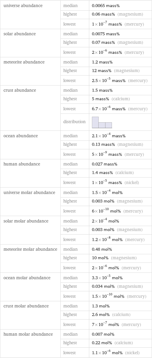 universe abundance | median | 0.0065 mass%  | highest | 0.06 mass% (magnesium)  | lowest | 1×10^-7 mass% (mercury) solar abundance | median | 0.0075 mass%  | highest | 0.07 mass% (magnesium)  | lowest | 2×10^-6 mass% (mercury) meteorite abundance | median | 1.2 mass%  | highest | 12 mass% (magnesium)  | lowest | 2.5×10^-5 mass% (mercury) crust abundance | median | 1.5 mass%  | highest | 5 mass% (calcium)  | lowest | 6.7×10^-6 mass% (mercury)  | distribution |  ocean abundance | median | 2.1×10^-4 mass%  | highest | 0.13 mass% (magnesium)  | lowest | 5×10^-9 mass% (mercury) human abundance | median | 0.027 mass%  | highest | 1.4 mass% (calcium)  | lowest | 1×10^-5 mass% (nickel) universe molar abundance | median | 1.5×10^-4 mol%  | highest | 0.003 mol% (magnesium)  | lowest | 6×10^-10 mol% (mercury) solar molar abundance | median | 2×10^-4 mol%  | highest | 0.003 mol% (magnesium)  | lowest | 1.2×10^-8 mol% (mercury) meteorite molar abundance | median | 0.48 mol%  | highest | 10 mol% (magnesium)  | lowest | 2×10^-6 mol% (mercury) ocean molar abundance | median | 3.3×10^-5 mol%  | highest | 0.034 mol% (magnesium)  | lowest | 1.5×10^-10 mol% (mercury) crust molar abundance | median | 1.3 mol%  | highest | 2.6 mol% (calcium)  | lowest | 7×10^-7 mol% (mercury) human molar abundance | median | 0.007 mol%  | highest | 0.22 mol% (calcium)  | lowest | 1.1×10^-6 mol% (nickel)