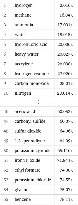 1 | hydrogen | 2.016 u 2 | methane | 16.04 u 3 | ammonia | 17.031 u 4 | water | 18.015 u 5 | hydrofluoric acid | 20.006 u 6 | heavy water | 20.027 u 7 | acetylene | 26.038 u 8 | hydrogen cyanide | 27.026 u 9 | carbon monoxide | 28.01 u 10 | nitrogen | 28.014 u ⋮ | |  46 | acetic acid | 60.052 u 47 | carbonyl sulfide | 60.07 u 48 | sulfur dioxide | 64.06 u 49 | 1, 3-pentadiyne | 64.09 u 50 | potassium cyanide | 65.116 u 51 | iron(II) oxide | 71.844 u 52 | ethyl formate | 74.08 u 53 | potassium chloride | 74.55 u 54 | glycine | 75.07 u 55 | benzene | 78.11 u