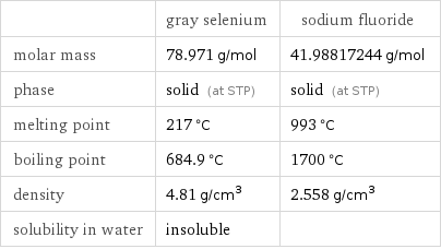  | gray selenium | sodium fluoride molar mass | 78.971 g/mol | 41.98817244 g/mol phase | solid (at STP) | solid (at STP) melting point | 217 °C | 993 °C boiling point | 684.9 °C | 1700 °C density | 4.81 g/cm^3 | 2.558 g/cm^3 solubility in water | insoluble | 