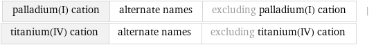 palladium(I) cation | alternate names | excluding palladium(I) cation | titanium(IV) cation | alternate names | excluding titanium(IV) cation