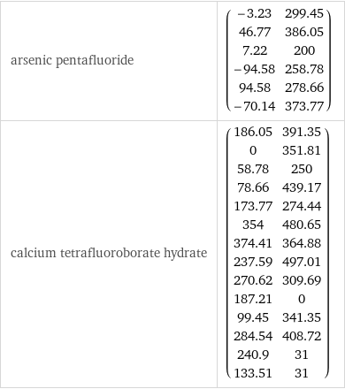 arsenic pentafluoride | (-3.23 | 299.45 46.77 | 386.05 7.22 | 200 -94.58 | 258.78 94.58 | 278.66 -70.14 | 373.77) calcium tetrafluoroborate hydrate | (186.05 | 391.35 0 | 351.81 58.78 | 250 78.66 | 439.17 173.77 | 274.44 354 | 480.65 374.41 | 364.88 237.59 | 497.01 270.62 | 309.69 187.21 | 0 99.45 | 341.35 284.54 | 408.72 240.9 | 31 133.51 | 31)