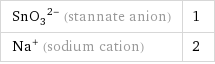 (SnO_3)^(2-) (stannate anion) | 1 Na^+ (sodium cation) | 2