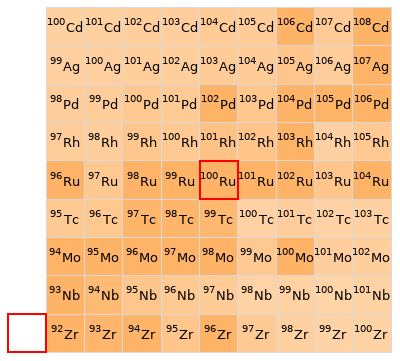 Nearby isotopes