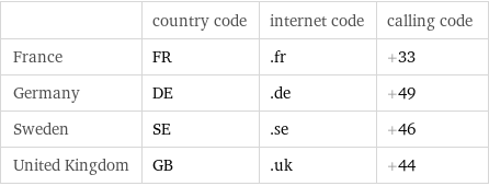  | country code | internet code | calling code France | FR | .fr | +33 Germany | DE | .de | +49 Sweden | SE | .se | +46 United Kingdom | GB | .uk | +44