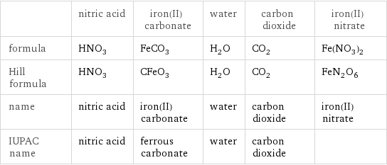  | nitric acid | iron(II) carbonate | water | carbon dioxide | iron(II) nitrate formula | HNO_3 | FeCO_3 | H_2O | CO_2 | Fe(NO_3)_2 Hill formula | HNO_3 | CFeO_3 | H_2O | CO_2 | FeN_2O_6 name | nitric acid | iron(II) carbonate | water | carbon dioxide | iron(II) nitrate IUPAC name | nitric acid | ferrous carbonate | water | carbon dioxide | 