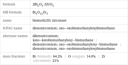 formula | 2Bi_2O_3·3ZrO_2 Hill formula | Bi_4O_12Zr_3 name | bismuth(III) zirconate IUPAC name | dioxozirconium; oxo-oxobismuthanyloxybismuthane alternate names | diketozirconium; keto-ketobismuthanyloxy-bismuthane | dioxozirconium; oxo-oxobismuthanyloxy-bismuthane | dioxozirconium; oxo-oxobismuthanyloxybismuthane mass fractions | Bi (bismuth) 64.2% | O (oxygen) 14.8% | Zr (zirconium) 21%