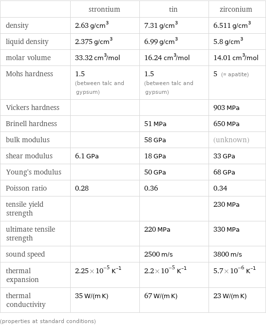  | strontium | tin | zirconium density | 2.63 g/cm^3 | 7.31 g/cm^3 | 6.511 g/cm^3 liquid density | 2.375 g/cm^3 | 6.99 g/cm^3 | 5.8 g/cm^3 molar volume | 33.32 cm^3/mol | 16.24 cm^3/mol | 14.01 cm^3/mol Mohs hardness | 1.5 (between talc and gypsum) | 1.5 (between talc and gypsum) | 5 (≈ apatite) Vickers hardness | | | 903 MPa Brinell hardness | | 51 MPa | 650 MPa bulk modulus | | 58 GPa | (unknown) shear modulus | 6.1 GPa | 18 GPa | 33 GPa Young's modulus | | 50 GPa | 68 GPa Poisson ratio | 0.28 | 0.36 | 0.34 tensile yield strength | | | 230 MPa ultimate tensile strength | | 220 MPa | 330 MPa sound speed | | 2500 m/s | 3800 m/s thermal expansion | 2.25×10^-5 K^(-1) | 2.2×10^-5 K^(-1) | 5.7×10^-6 K^(-1) thermal conductivity | 35 W/(m K) | 67 W/(m K) | 23 W/(m K) (properties at standard conditions)