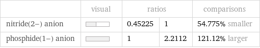  | visual | ratios | | comparisons nitride(2-) anion | | 0.45225 | 1 | 54.775% smaller phosphide(1-) anion | | 1 | 2.2112 | 121.12% larger