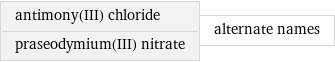 antimony(III) chloride praseodymium(III) nitrate | alternate names