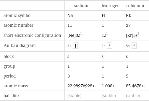  | sodium | hydrogen | rubidium atomic symbol | Na | H | Rb atomic number | 11 | 1 | 37 short electronic configuration | [Ne]3s^1 | 1s^1 | [Kr]5s^1 Aufbau diagram | 3s | 1s | 5s  block | s | s | s group | 1 | 1 | 1 period | 3 | 1 | 5 atomic mass | 22.98976928 u | 1.008 u | 85.4678 u half-life | (stable) | (stable) | (stable)