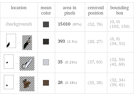 location | mean color | area in pixels | centroid position | bounding box (background) | | 15010 (97%) | (52, 76) | (0, 0) (103, 150)  -> | | 393 (2.5%) | (20, 27) | (8, 8) (34, 53)  -> | | 35 (0.23%) | (37, 63) | (32, 59) (43, 69)  -> | | 28 (0.18%) | (35, 38) | (32, 34) (39, 41)