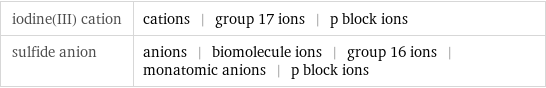 iodine(III) cation | cations | group 17 ions | p block ions sulfide anion | anions | biomolecule ions | group 16 ions | monatomic anions | p block ions