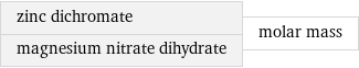 zinc dichromate magnesium nitrate dihydrate | molar mass