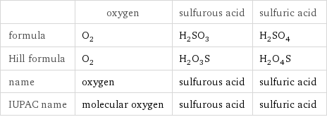  | oxygen | sulfurous acid | sulfuric acid formula | O_2 | H_2SO_3 | H_2SO_4 Hill formula | O_2 | H_2O_3S | H_2O_4S name | oxygen | sulfurous acid | sulfuric acid IUPAC name | molecular oxygen | sulfurous acid | sulfuric acid