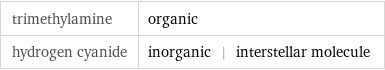 trimethylamine | organic hydrogen cyanide | inorganic | interstellar molecule