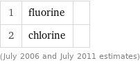 1 | fluorine |  2 | chlorine |  (July 2006 and July 2011 estimates)