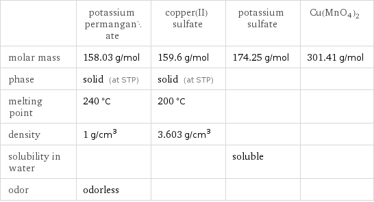  | potassium permanganate | copper(II) sulfate | potassium sulfate | Cu(MnO4)2 molar mass | 158.03 g/mol | 159.6 g/mol | 174.25 g/mol | 301.41 g/mol phase | solid (at STP) | solid (at STP) | |  melting point | 240 °C | 200 °C | |  density | 1 g/cm^3 | 3.603 g/cm^3 | |  solubility in water | | | soluble |  odor | odorless | | | 