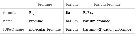  | bromine | barium | barium bromide formula | Br_2 | Ba | BaBr_2 name | bromine | barium | barium bromide IUPAC name | molecular bromine | barium | barium(+2) cation dibromide