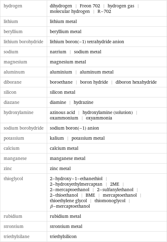 hydrogen | dihydrogen | Freon 702 | hydrogen gas | molecular hydrogen | R-702 lithium | lithium metal beryllium | beryllium metal lithium borohydride | lithium boron(-1) tetrahydride anion sodium | natrium | sodium metal magnesium | magnesium metal aluminum | aluminium | aluminum metal diborane | boroethane | boron hydride | diboron hexahydride silicon | silicon metal diazane | diamine | hydrazine hydroxylamine | azinous acid | hydroxylamine (solution) | oxammonium | oxyammonia sodium borohydride | sodium boron(-1) anion potassium | kalium | potassium metal calcium | calcium metal manganese | manganese metal zinc | zinc metal thioglycol | 2-hydroxy-1-ethanethiol | 2-hydroxyethylmercaptan | 2ME | 2-mercaptoethanol | 2-sulfanylethanol | 2-thioethanol | BME | mercaptoethanol | thioethylene glycol | thiomonoglycol | β-mercaptoethanol rubidium | rubidium metal strontium | strontium metal triethylsilane | triethylsilicon