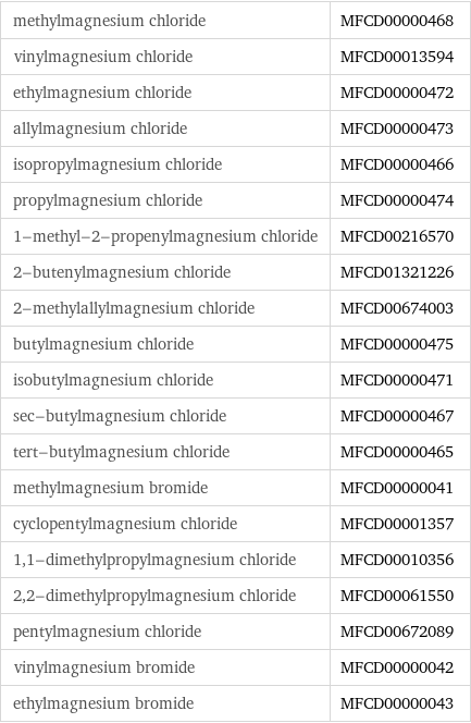 methylmagnesium chloride | MFCD00000468 vinylmagnesium chloride | MFCD00013594 ethylmagnesium chloride | MFCD00000472 allylmagnesium chloride | MFCD00000473 isopropylmagnesium chloride | MFCD00000466 propylmagnesium chloride | MFCD00000474 1-methyl-2-propenylmagnesium chloride | MFCD00216570 2-butenylmagnesium chloride | MFCD01321226 2-methylallylmagnesium chloride | MFCD00674003 butylmagnesium chloride | MFCD00000475 isobutylmagnesium chloride | MFCD00000471 sec-butylmagnesium chloride | MFCD00000467 tert-butylmagnesium chloride | MFCD00000465 methylmagnesium bromide | MFCD00000041 cyclopentylmagnesium chloride | MFCD00001357 1, 1-dimethylpropylmagnesium chloride | MFCD00010356 2, 2-dimethylpropylmagnesium chloride | MFCD00061550 pentylmagnesium chloride | MFCD00672089 vinylmagnesium bromide | MFCD00000042 ethylmagnesium bromide | MFCD00000043