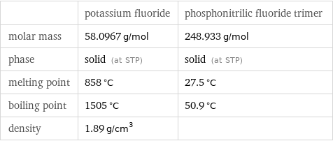  | potassium fluoride | phosphonitrilic fluoride trimer molar mass | 58.0967 g/mol | 248.933 g/mol phase | solid (at STP) | solid (at STP) melting point | 858 °C | 27.5 °C boiling point | 1505 °C | 50.9 °C density | 1.89 g/cm^3 | 