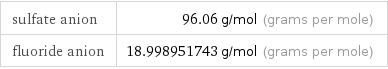 sulfate anion | 96.06 g/mol (grams per mole) fluoride anion | 18.998951743 g/mol (grams per mole)