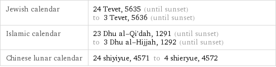 Jewish calendar | 24 Tevet, 5635 (until sunset) to 3 Tevet, 5636 (until sunset) Islamic calendar | 23 Dhu al-Qi'dah, 1291 (until sunset) to 3 Dhu al-Hijjah, 1292 (until sunset) Chinese lunar calendar | 24 shiyiyue, 4571 to 4 shieryue, 4572