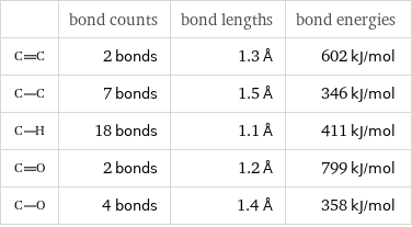  | bond counts | bond lengths | bond energies  | 2 bonds | 1.3 Å | 602 kJ/mol  | 7 bonds | 1.5 Å | 346 kJ/mol  | 18 bonds | 1.1 Å | 411 kJ/mol  | 2 bonds | 1.2 Å | 799 kJ/mol  | 4 bonds | 1.4 Å | 358 kJ/mol