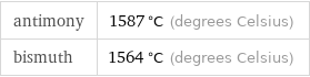 antimony | 1587 °C (degrees Celsius) bismuth | 1564 °C (degrees Celsius)