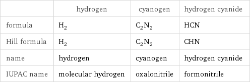  | hydrogen | cyanogen | hydrogen cyanide formula | H_2 | C_2N_2 | HCN Hill formula | H_2 | C_2N_2 | CHN name | hydrogen | cyanogen | hydrogen cyanide IUPAC name | molecular hydrogen | oxalonitrile | formonitrile