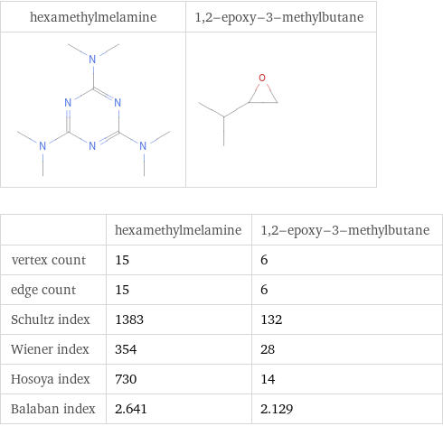   | hexamethylmelamine | 1, 2-epoxy-3-methylbutane vertex count | 15 | 6 edge count | 15 | 6 Schultz index | 1383 | 132 Wiener index | 354 | 28 Hosoya index | 730 | 14 Balaban index | 2.641 | 2.129