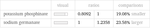  | visual | ratios | | comparisons potassium phosphinate | | 0.8092 | 1 | 19.08% smaller sodium germanate | | 1 | 1.2358 | 23.58% larger