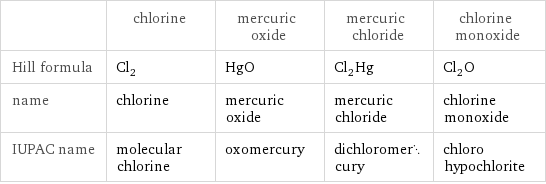  | chlorine | mercuric oxide | mercuric chloride | chlorine monoxide Hill formula | Cl_2 | HgO | Cl_2Hg | Cl_2O name | chlorine | mercuric oxide | mercuric chloride | chlorine monoxide IUPAC name | molecular chlorine | oxomercury | dichloromercury | chloro hypochlorite