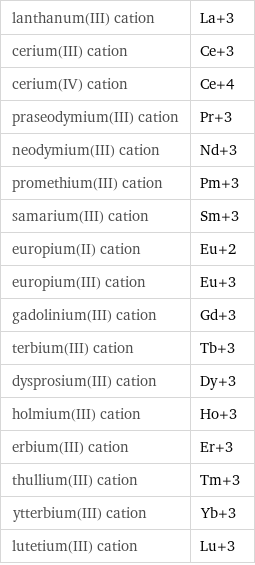 lanthanum(III) cation | La+3 cerium(III) cation | Ce+3 cerium(IV) cation | Ce+4 praseodymium(III) cation | Pr+3 neodymium(III) cation | Nd+3 promethium(III) cation | Pm+3 samarium(III) cation | Sm+3 europium(II) cation | Eu+2 europium(III) cation | Eu+3 gadolinium(III) cation | Gd+3 terbium(III) cation | Tb+3 dysprosium(III) cation | Dy+3 holmium(III) cation | Ho+3 erbium(III) cation | Er+3 thullium(III) cation | Tm+3 ytterbium(III) cation | Yb+3 lutetium(III) cation | Lu+3