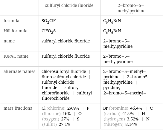  | sulfuryl chloride fluoride | 2-bromo-5-methylpyridine formula | SO_2ClF | C_6H_6BrN Hill formula | ClFO_2S | C_6H_6BrN name | sulfuryl chloride fluoride | 2-bromo-5-methylpyridine IUPAC name | sulfuryl chloride fluoride | 2-bromo-5-methylpyridine alternate names | chlorosulfonyl fluoride | fluorosulfonyl chloride | sulfonyl chloride fluoride | sulfuryl chlorofluoride | sulfuryl fluorochloride | 2-bromo-5-methyl-pyridine | 2-bromo5 methylpyridine | pyridine, 2-bromo-5-methyl- mass fractions | Cl (chlorine) 29.9% | F (fluorine) 16% | O (oxygen) 27% | S (sulfur) 27.1% | Br (bromine) 46.4% | C (carbon) 41.9% | H (hydrogen) 3.52% | N (nitrogen) 8.14%