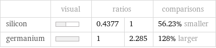  | visual | ratios | | comparisons silicon | | 0.4377 | 1 | 56.23% smaller germanium | | 1 | 2.285 | 128% larger