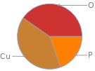 Mass fraction pie chart