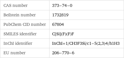 CAS number | 373-74-0 Beilstein number | 1732819 PubChem CID number | 67804 SMILES identifier | C[Si](F)(F)F InChI identifier | InChI=1/CH3F3Si/c1-5(2, 3)4/h1H3 EU number | 206-770-6