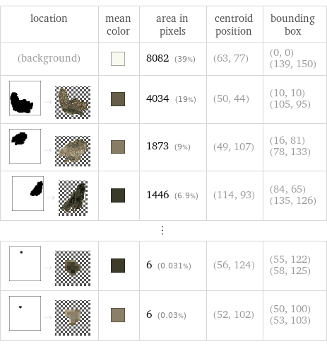 location | mean color | area in pixels | centroid position | bounding box (background) | | 8082 (39%) | (63, 77) | (0, 0) (139, 150)  -> | | 4034 (19%) | (50, 44) | (10, 10) (105, 95)  -> | | 1873 (9%) | (49, 107) | (16, 81) (78, 133)  -> | | 1446 (6.9%) | (114, 93) | (84, 65) (135, 126) ⋮ | | | |   -> | | 6 (0.031%) | (56, 124) | (55, 122) (58, 125)  -> | | 6 (0.03%) | (52, 102) | (50, 100) (53, 103)