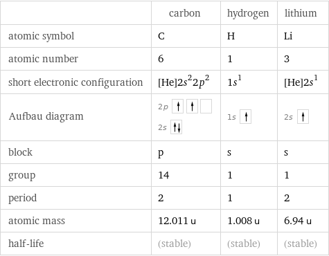  | carbon | hydrogen | lithium atomic symbol | C | H | Li atomic number | 6 | 1 | 3 short electronic configuration | [He]2s^22p^2 | 1s^1 | [He]2s^1 Aufbau diagram | 2p  2s | 1s | 2s  block | p | s | s group | 14 | 1 | 1 period | 2 | 1 | 2 atomic mass | 12.011 u | 1.008 u | 6.94 u half-life | (stable) | (stable) | (stable)