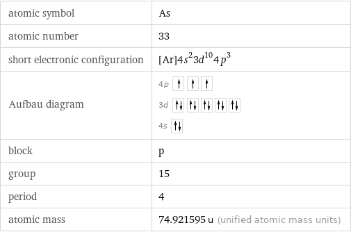 atomic symbol | As atomic number | 33 short electronic configuration | [Ar]4s^23d^104p^3 Aufbau diagram | 4p  3d  4s  block | p group | 15 period | 4 atomic mass | 74.921595 u (unified atomic mass units)