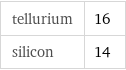 tellurium | 16 silicon | 14