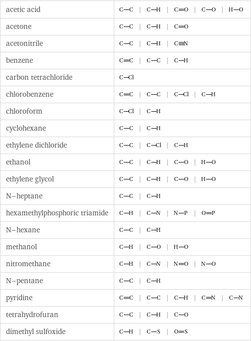 acetic acid | | | | |  acetone | | |  acetonitrile | | |  benzene | | |  carbon tetrachloride |  chlorobenzene | | | |  chloroform | |  cyclohexane | |  ethylene dichloride | | |  ethanol | | | |  ethylene glycol | | | |  N-heptane | |  hexamethylphosphoric triamide | | | |  N-hexane | |  methanol | | |  nitromethane | | | |  N-pentane | |  pyridine | | | | |  tetrahydrofuran | | |  dimethyl sulfoxide | | |  