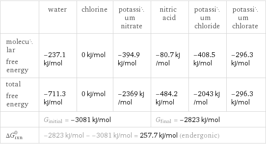  | water | chlorine | potassium nitrate | nitric acid | potassium chloride | potassium chlorate molecular free energy | -237.1 kJ/mol | 0 kJ/mol | -394.9 kJ/mol | -80.7 kJ/mol | -408.5 kJ/mol | -296.3 kJ/mol total free energy | -711.3 kJ/mol | 0 kJ/mol | -2369 kJ/mol | -484.2 kJ/mol | -2043 kJ/mol | -296.3 kJ/mol  | G_initial = -3081 kJ/mol | | | G_final = -2823 kJ/mol | |  ΔG_rxn^0 | -2823 kJ/mol - -3081 kJ/mol = 257.7 kJ/mol (endergonic) | | | | |  