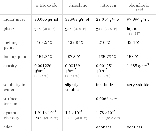  | nitric oxide | phosphine | nitrogen | phosphoric acid molar mass | 30.006 g/mol | 33.998 g/mol | 28.014 g/mol | 97.994 g/mol phase | gas (at STP) | gas (at STP) | gas (at STP) | liquid (at STP) melting point | -163.6 °C | -132.8 °C | -210 °C | 42.4 °C boiling point | -151.7 °C | -87.5 °C | -195.79 °C | 158 °C density | 0.001226 g/cm^3 (at 25 °C) | 0.00139 g/cm^3 (at 25 °C) | 0.001251 g/cm^3 (at 0 °C) | 1.685 g/cm^3 solubility in water | | slightly soluble | insoluble | very soluble surface tension | | | 0.0066 N/m |  dynamic viscosity | 1.911×10^-5 Pa s (at 25 °C) | 1.1×10^-5 Pa s (at 0 °C) | 1.78×10^-5 Pa s (at 25 °C) |  odor | | | odorless | odorless