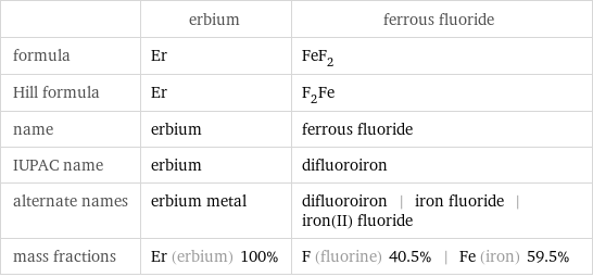  | erbium | ferrous fluoride formula | Er | FeF_2 Hill formula | Er | F_2Fe name | erbium | ferrous fluoride IUPAC name | erbium | difluoroiron alternate names | erbium metal | difluoroiron | iron fluoride | iron(II) fluoride mass fractions | Er (erbium) 100% | F (fluorine) 40.5% | Fe (iron) 59.5%