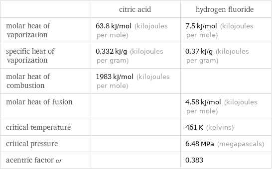  | citric acid | hydrogen fluoride molar heat of vaporization | 63.8 kJ/mol (kilojoules per mole) | 7.5 kJ/mol (kilojoules per mole) specific heat of vaporization | 0.332 kJ/g (kilojoules per gram) | 0.37 kJ/g (kilojoules per gram) molar heat of combustion | 1983 kJ/mol (kilojoules per mole) |  molar heat of fusion | | 4.58 kJ/mol (kilojoules per mole) critical temperature | | 461 K (kelvins) critical pressure | | 6.48 MPa (megapascals) acentric factor ω | | 0.383