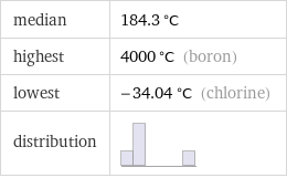 median | 184.3 °C highest | 4000 °C (boron) lowest | -34.04 °C (chlorine) distribution | 