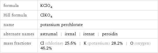 formula | KClO_4 Hill formula | ClKO_4 name | potassium perchlorate alternate names | astrumal | irenal | irenat | peroidin mass fractions | Cl (chlorine) 25.6% | K (potassium) 28.2% | O (oxygen) 46.2%